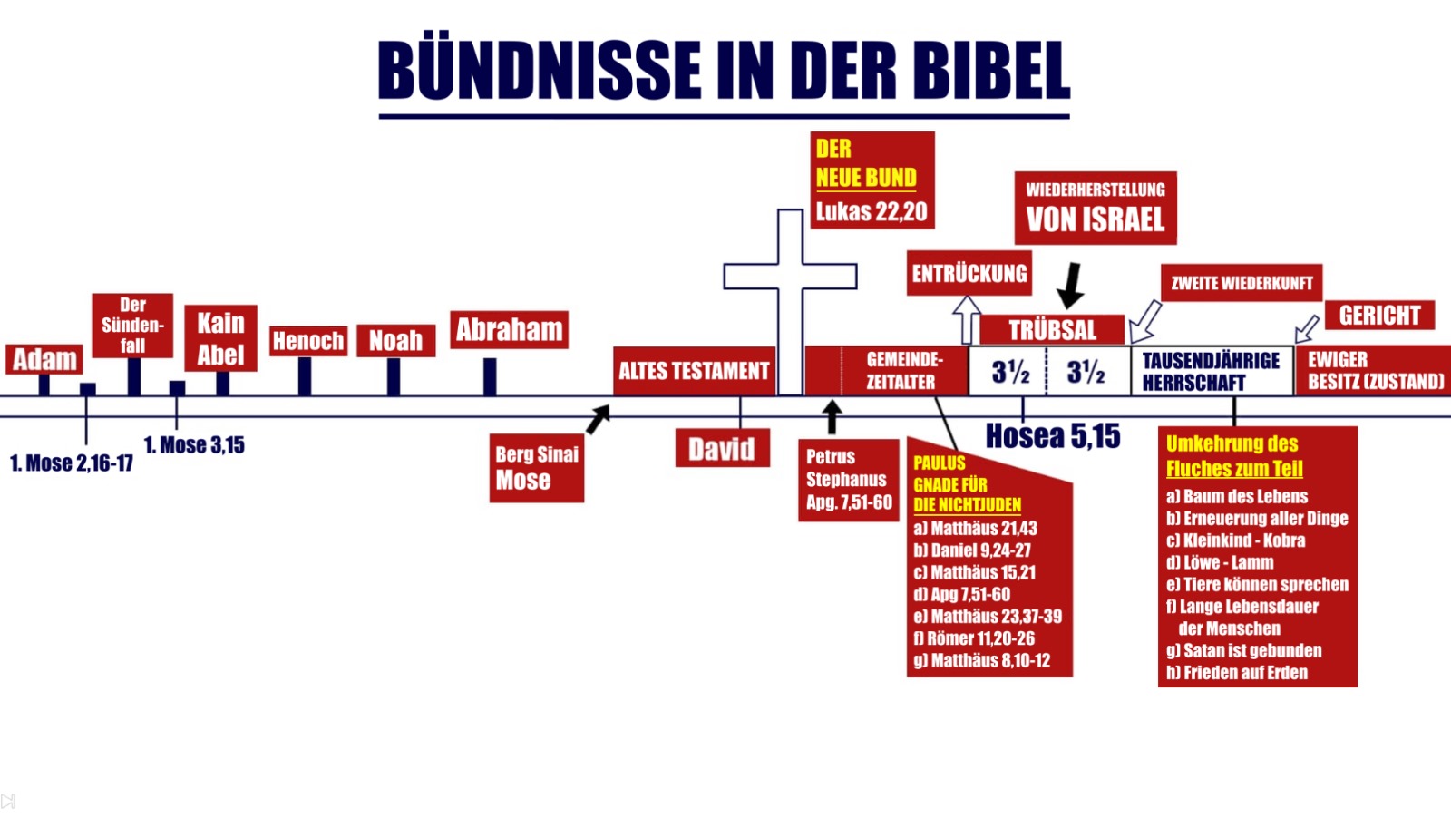 Die Vision der Entrückung der Gemeinde und der exakte Moment, als der König erschien